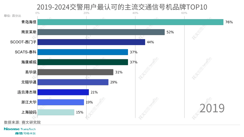 2019-2024交警用户最认可的主流交通信号机品牌TOP10.gif