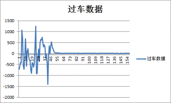 过车数据